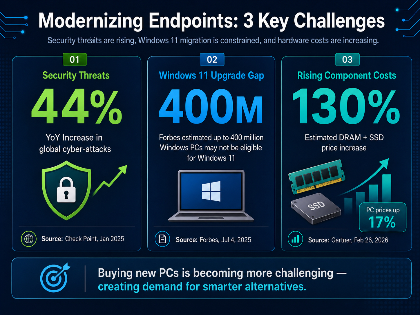 3 key challenges to modernizing endpoints