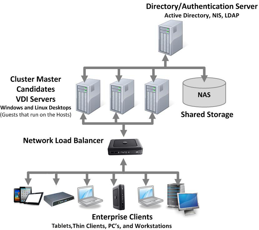 Get cluster. Серверный кластер. Тонкий клиент VDI это. Виртуальный серверный кластер. Сервер Visio.